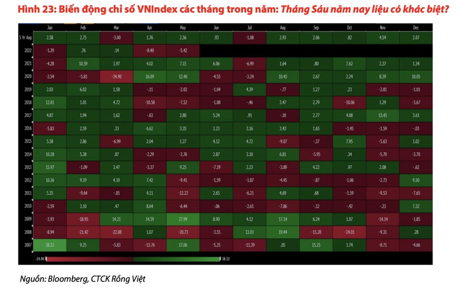 Thị trường chứng khoán tháng 6: Khó kiếm lợi nhuận trong ngắn hạn