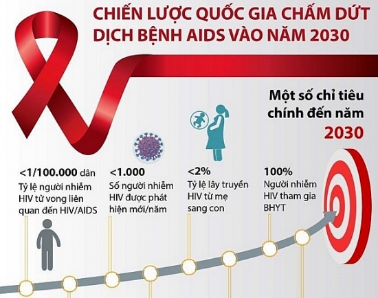 Ngành Công Thương: Tăng cường hoạt động phòng, chống HIV/AIDS