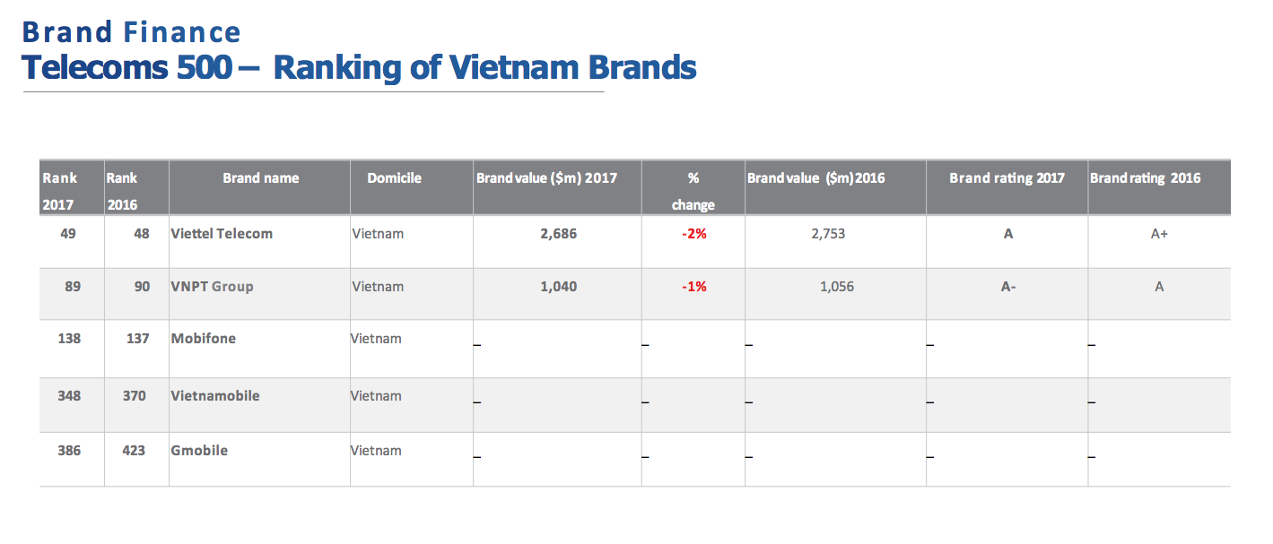 Brand Finance công bố danh sách Telecom 500 năm 2017 lần thứ hai