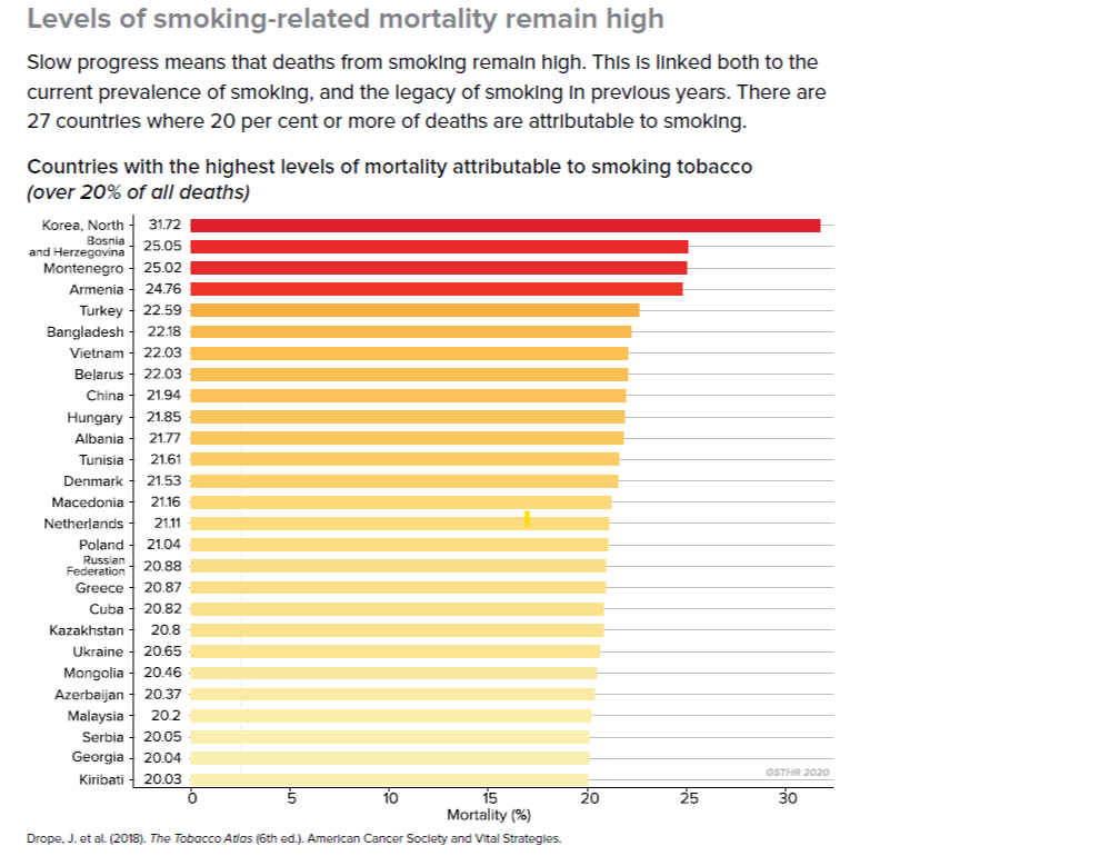 Việt Nam nằm trong danh sách 10 nước đầu tiên trong 27 nước có mức tử vong do hút thuốc lá cao nhất (trên 20% tổng số ca tử vong)