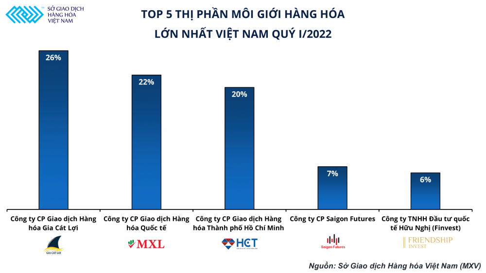 Dầu thô WTI lên ngôi, Top 5 thị phần môi giới hàng hóa tại Việt Nam có sự thay đổi