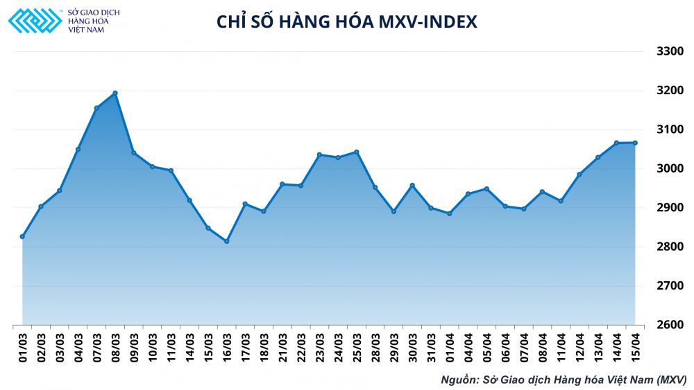 Đà tăng của giá dầu đang dẫn dắt xu hướng giá của nhiều mặt hàng liên quan