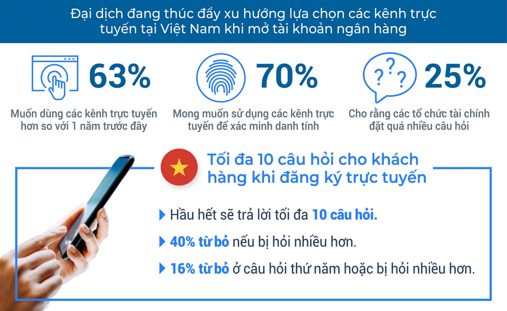 Đại dịch thúc đẩy nhanh dịch vụ tài chính trực tuyến