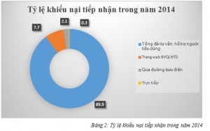 Bộ Công Thương xử lý trên 1.000 khiếu nại từ người tiêu dùng