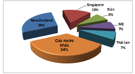 Thị trường sữa sẽ ra sao sau khi thuế cắt giảm xuống 0%