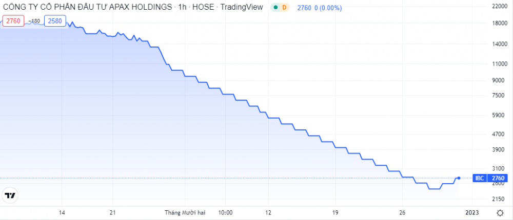 Diễn biến giá cổ phiếu APS thời gian gần đây. Nguồn: TradingView