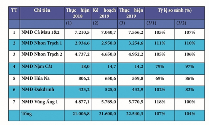 2019 dau an thanh cong cua pv power