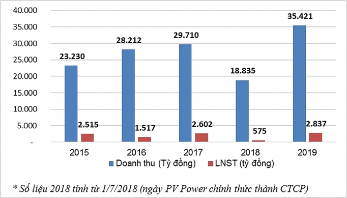 2019 dau an thanh cong cua pv power