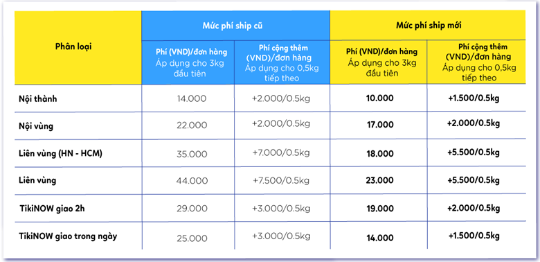 Thông tin chi tiết biểu giá vận chuyển Tiki kể từ ngày 8/3/2022