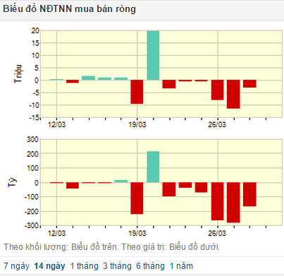 Khối nhà đầu tư ngoại liên tục rút ròng vốn khỏi cổ phiếu (Chart: Stockbiz)