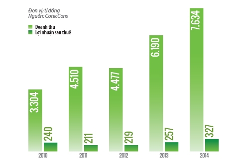 Doanh thu và Lợi nhuận sau thuế của CotecCons.