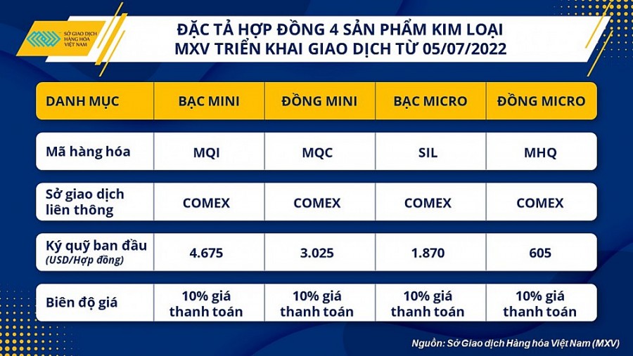 Đặc tả hợp đồng của các sản phẩm Kim loại mới triển khai giao dịch