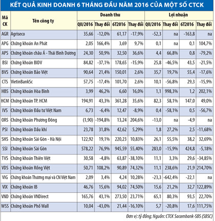 Thị trường tốt, nhưng nhiều công ty chứng khoán vẫn lỗ
