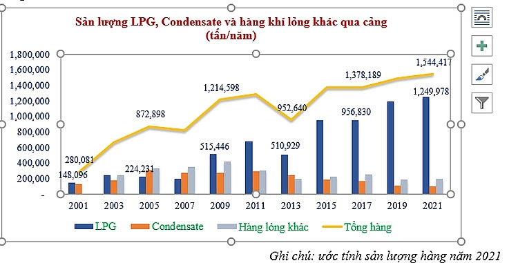 Kho cảng PV GAS Vũng Tàu – Dấu ấn 20 năm công trình khí trọng điểm quốc gia