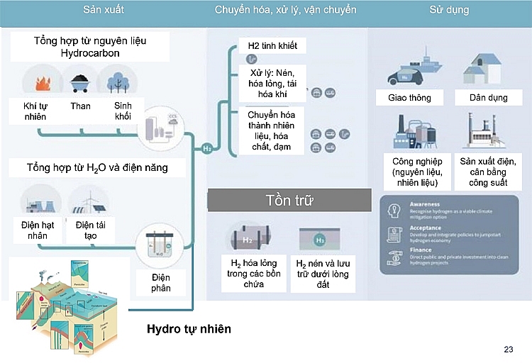 Chuỗi giá trị Hydro