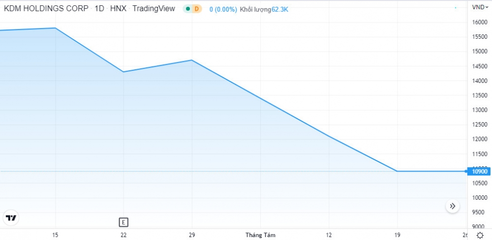 Cổ phiếu KDM chính thức 
