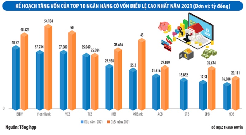 Đua tăng vốn, ngân hàng sắp đổi ngôi thứ hạng