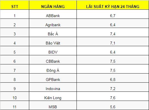 Ngân hàng CBBank dẫn đầu bảng so sánh lãi suất niêm yết kỳ hạn gửi tiền 24 tháng. Đồ hoạ: M.H