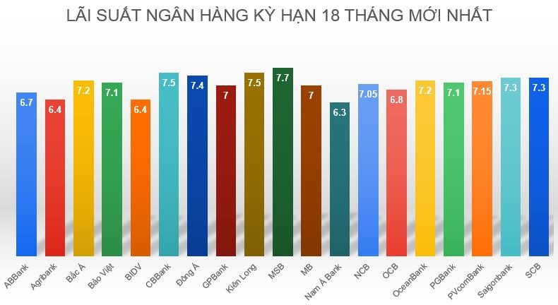 Lãi suất ngân hàng kỳ hạn 18 tháng ghi nhận lãi suất cao nhất lên tới... Đồ hoạ: M.H