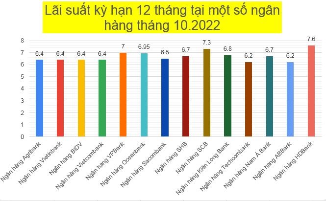 Ngân hàng... niêm yết lãi suất cao nhất ở kỳ hạn 12 tháng. Đồ hoạ: M.H