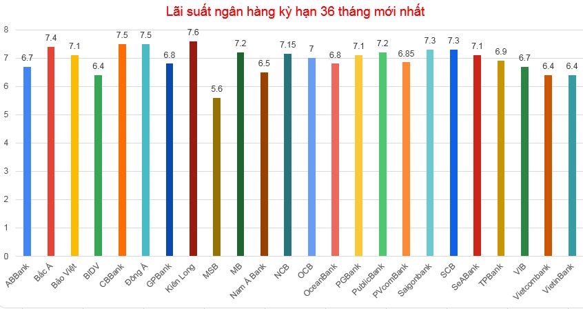 So sánh lãi suất ngân hàng kỳ hạn gửi tiền 36 tháng mới nhất tháng 10.2022. Đồ hoạ: M.H