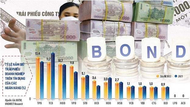 Trái phiếu, địa ốc sẽ phủ bóng lên lợi nhuận nhiều ngân hàng