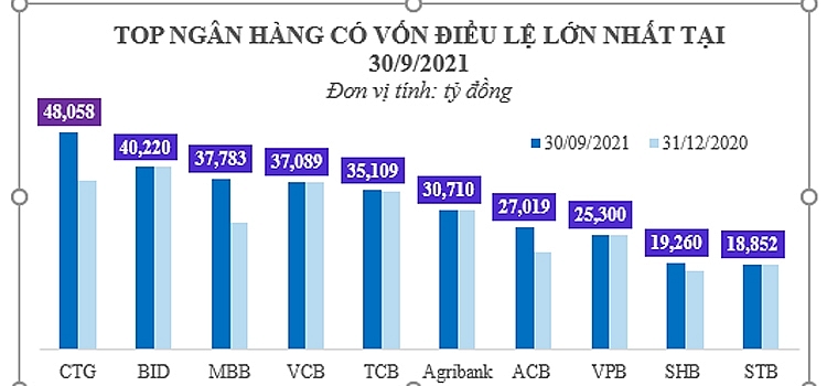 Nguồn: Tổng hợp từ Điều lệ hoạt động của các ngân hàng tại thời điểm 30/9/2021