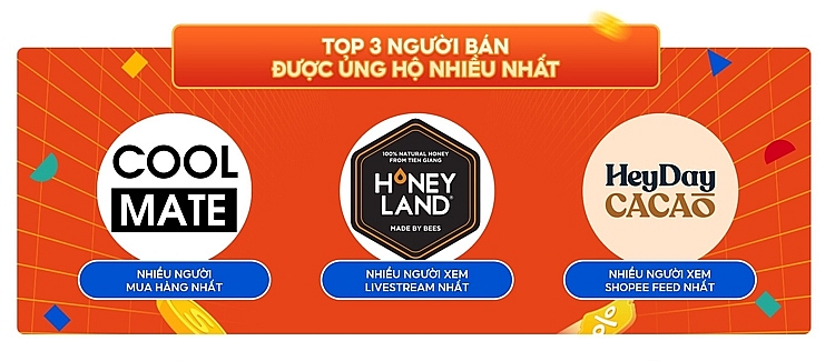 Trong khi đó, các thương hiệu Coolmate (Thời trang), Mật ong HoneyLand (Bách hóa) và Heyday Cacao (Bách hóa) xuất sắc chiến thắng giải thưởng nhà bán hàng được sự ủng hộ nhiều nhất từ người dùng Shopee.