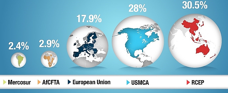 Quy mô kinh tế của các hiệp định khu vực lớn trên thế giới (nguồn: UNCTAD)