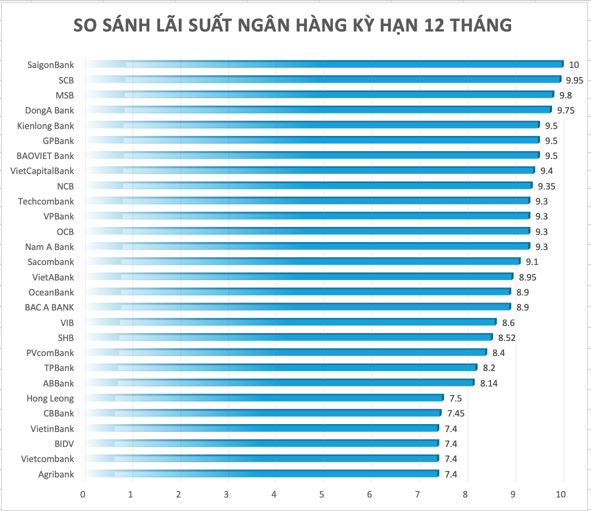 So sánh lãi suất ngân hàng cao nhất ở kỳ hạn 12 tháng. Đồ hoạ Trà My