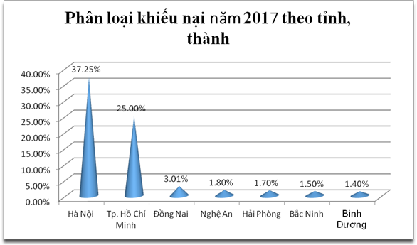 Năm 2017, Cục Cạnh tranh và Bảo vệ người tiêu dùng xử lý trên 1.400 khiếu nại