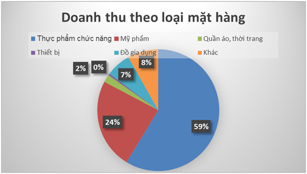 Số lượng doanh nghiệp bán hàng đa cấp giảm 45%