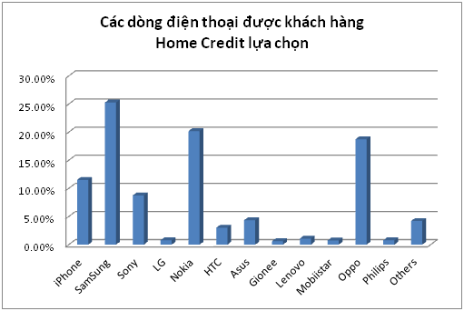 70% khách hàng mua điện thoại trả góp loại 3