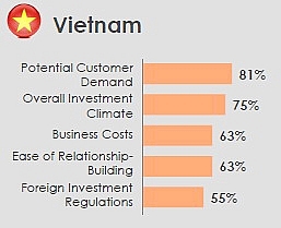 Việt Nam: Điểm nhấn đầu tư của các doanh nghiệp Singapore