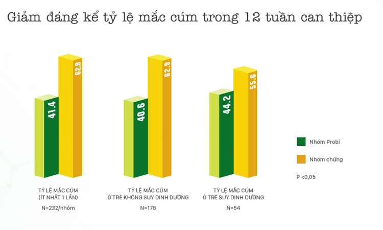 Hiệu quả của sữa chua uống Vinamilk Probi với bệnh cảm cúm