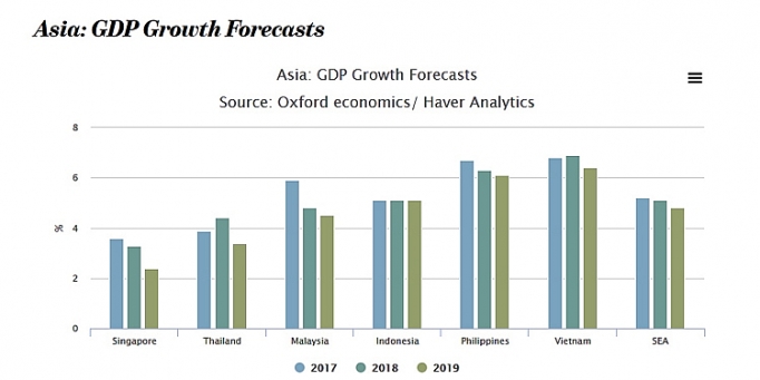 tang truong gdp cua dong nam a se cham lai trong nam 2019