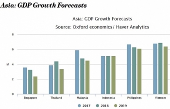 Tăng trưởng GDP của Đông Nam Á sẽ chậm lại trong năm 2019?