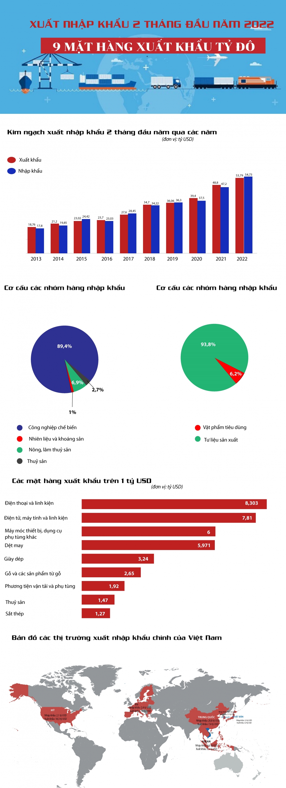 Infographics: 9 mặt hàng xuất khẩu tỷ đô 2 tháng đầu năm