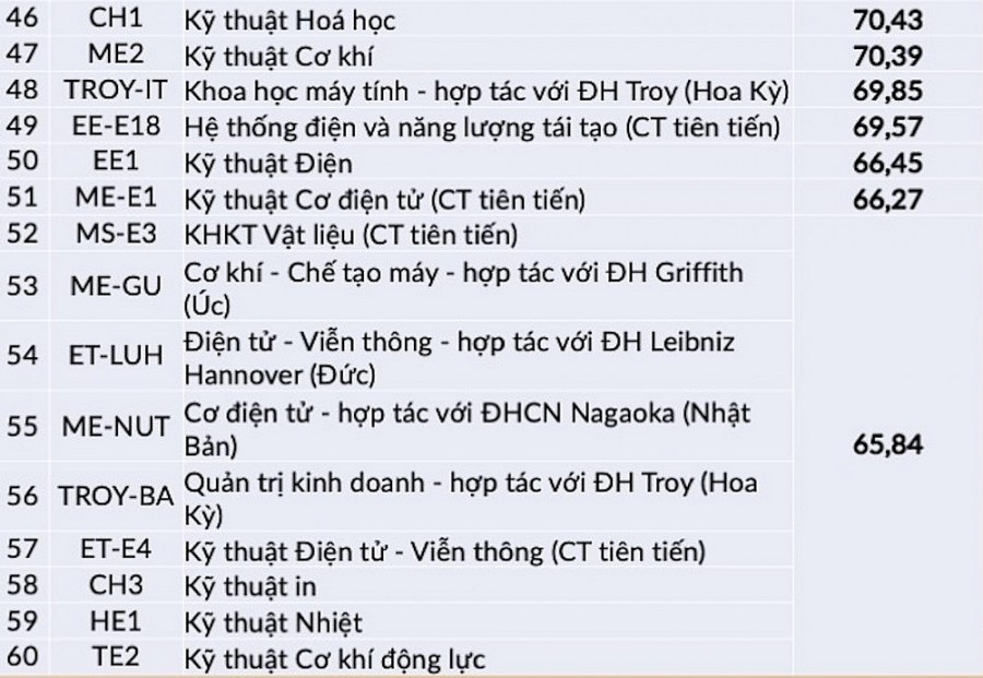 Công bố điểm xét tuyển tài năng đại học Bách Khoa