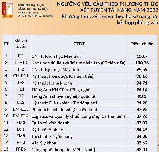 Công bố điểm xét tuyển tài năng đại học Bách Khoa