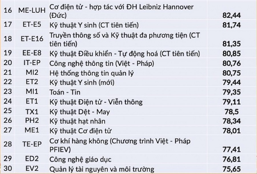 Công bố điểm xét tuyển tài năng đại học Bách Khoa