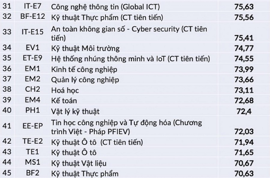 Công bố điểm xét tuyển tài năng đại học Bách Khoa