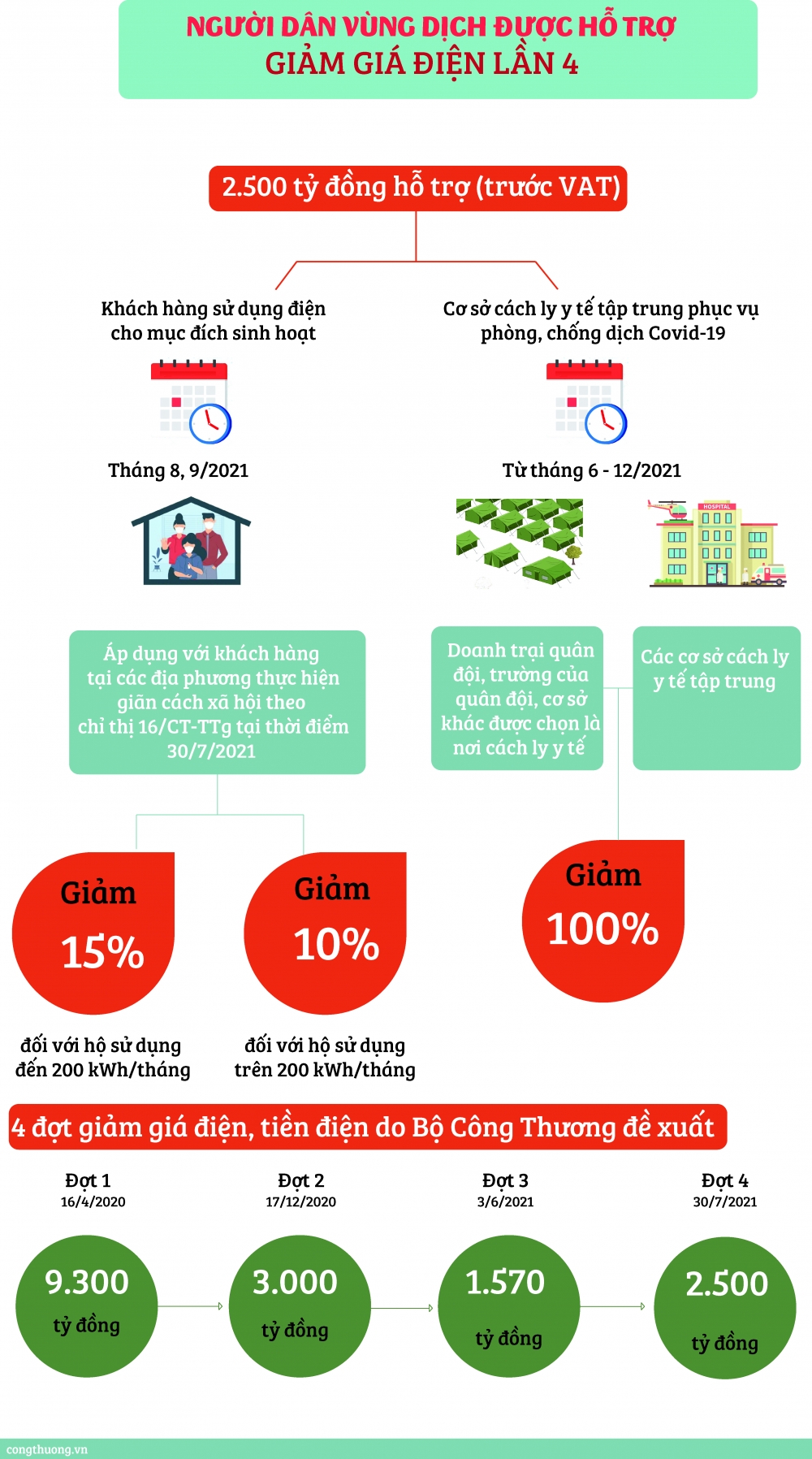 [Infographics] Người dân vùng dịch được hỗ trợ giảm giá điện lần 4