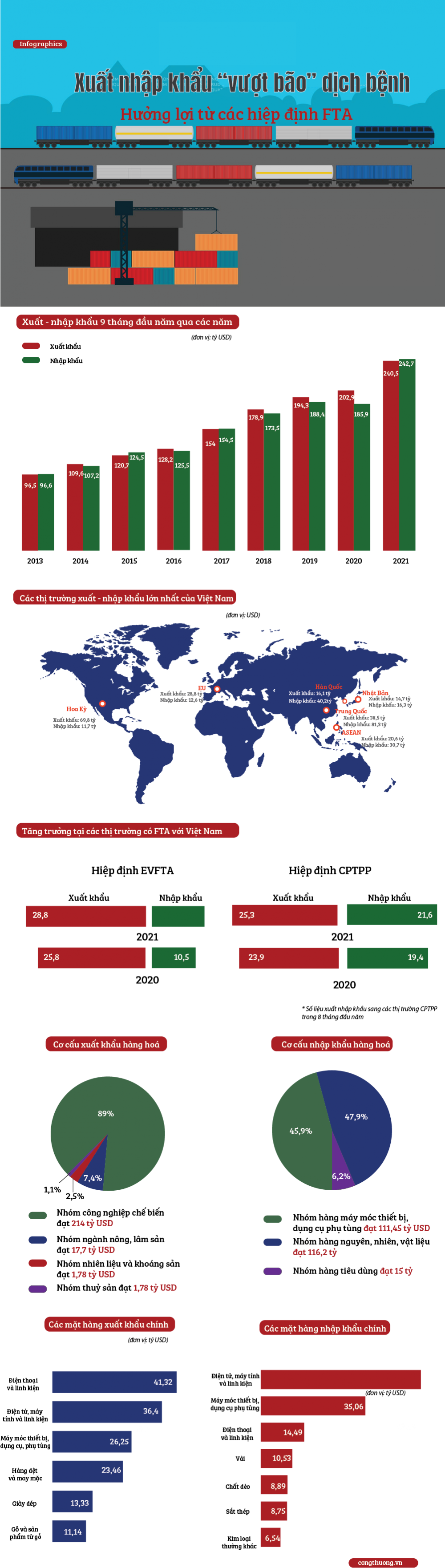 [Infographics] Xuất nhập khẩu 9 tháng đầu năm: Hưởng lợi từ các FTA