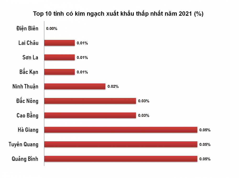 Bức tranh xuất khẩu hàng hóa: Nhìn từ các địa phương lọt Top xuất khẩu