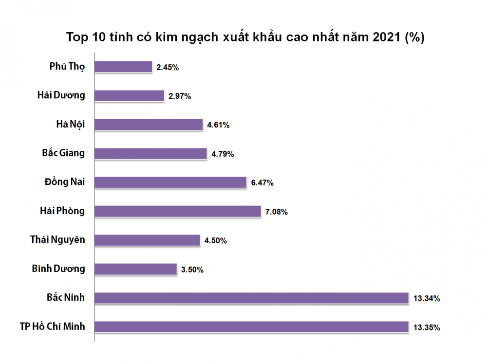 Bức tranh xuất khẩu hàng hóa: Nhìn từ các địa phương lọt Top xuất khẩu