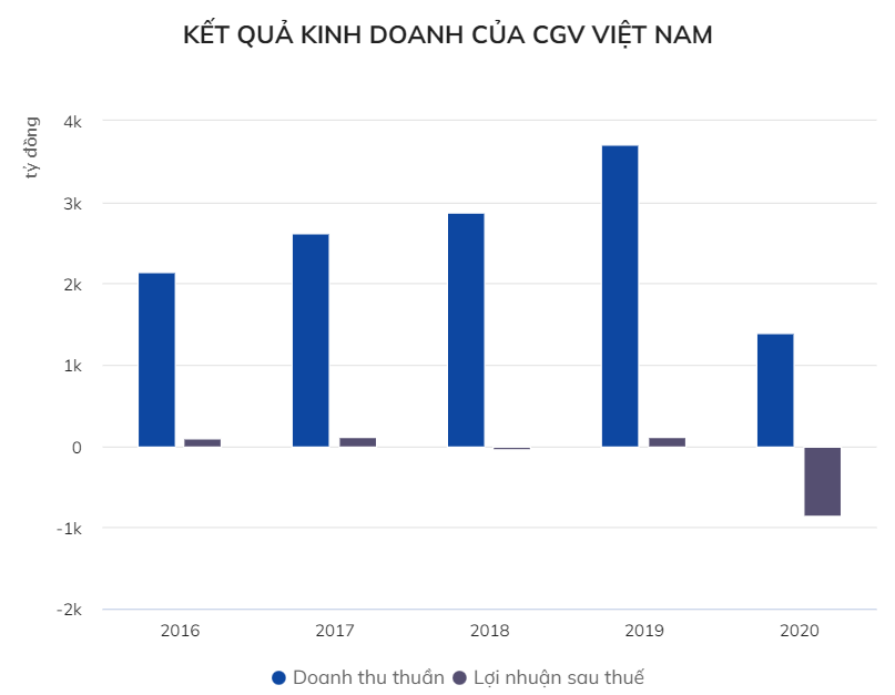 Chuỗi rạp chiếu phim CGV lỗ hơn 187 triệu USD