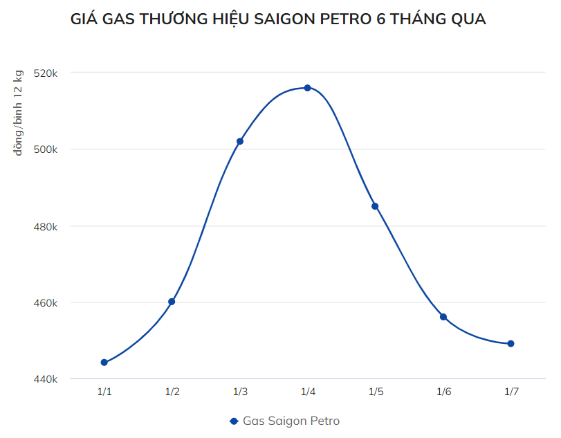 Giá gas bán lẻ giảm hơn 7.000 đồng