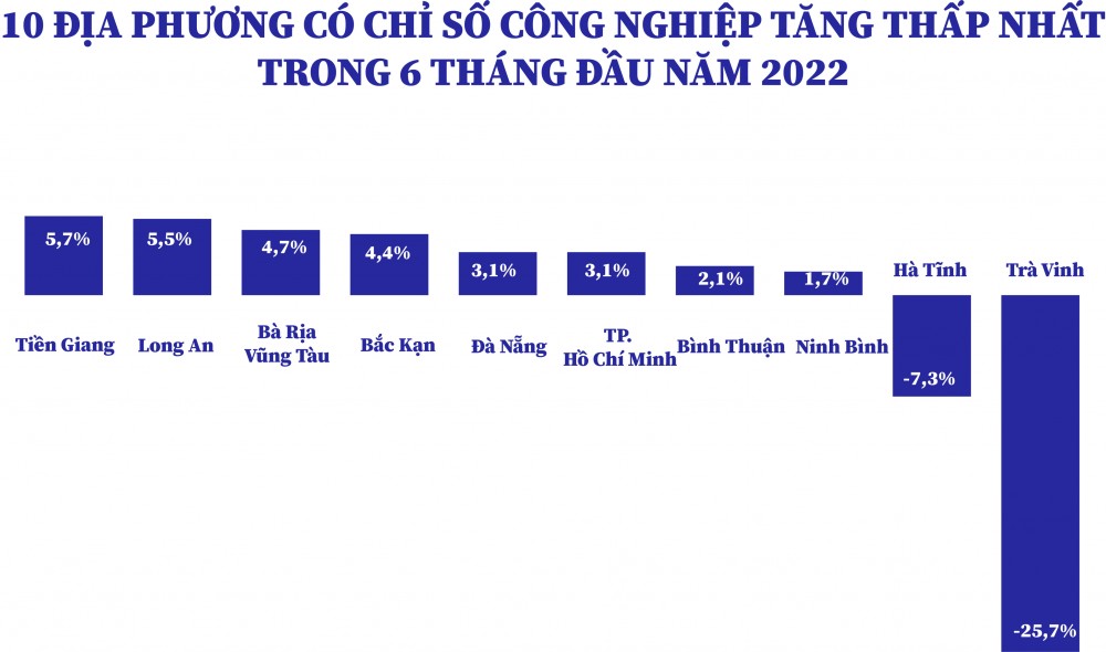 Longform | Thấy gì từ bức tranh sản xuất công nghiệp của các địa phương nửa đầu năm 2022?