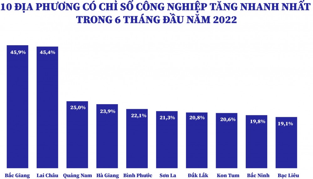 Longform | Thấy gì từ bức tranh sản xuất công nghiệp của các địa phương nửa đầu năm 2022?